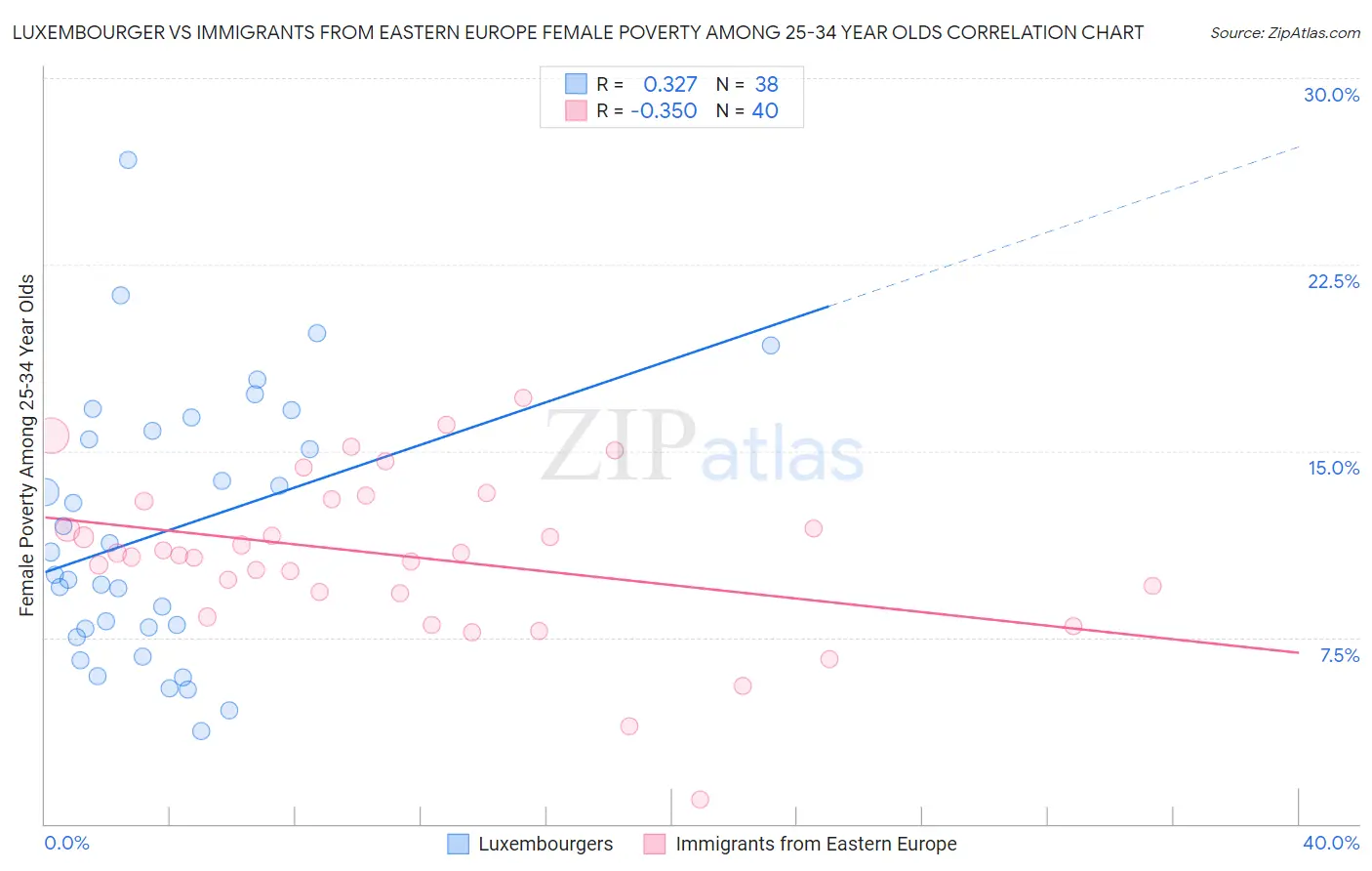 Luxembourger vs Immigrants from Eastern Europe Female Poverty Among 25-34 Year Olds