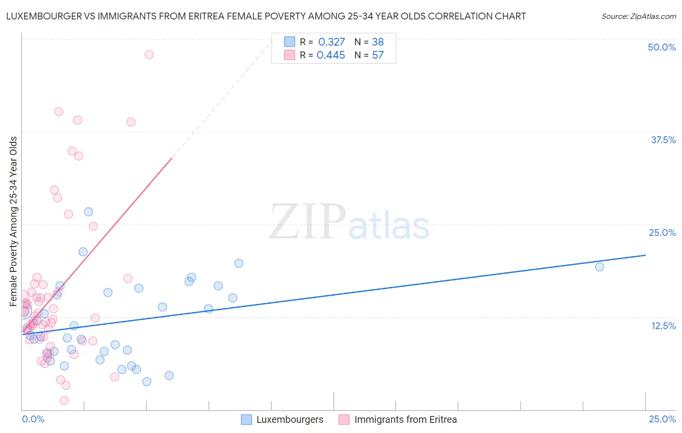 Luxembourger vs Immigrants from Eritrea Female Poverty Among 25-34 Year Olds