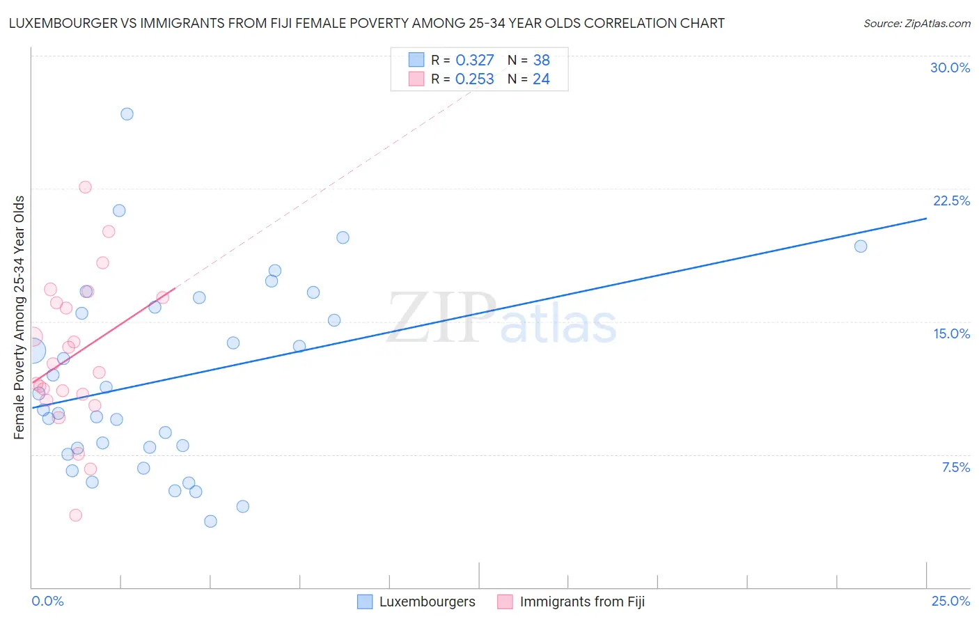 Luxembourger vs Immigrants from Fiji Female Poverty Among 25-34 Year Olds