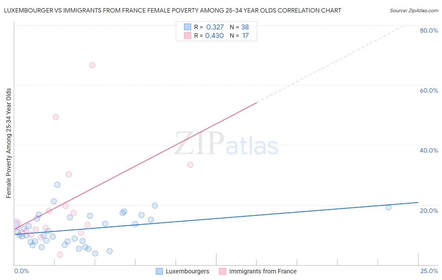 Luxembourger vs Immigrants from France Female Poverty Among 25-34 Year Olds