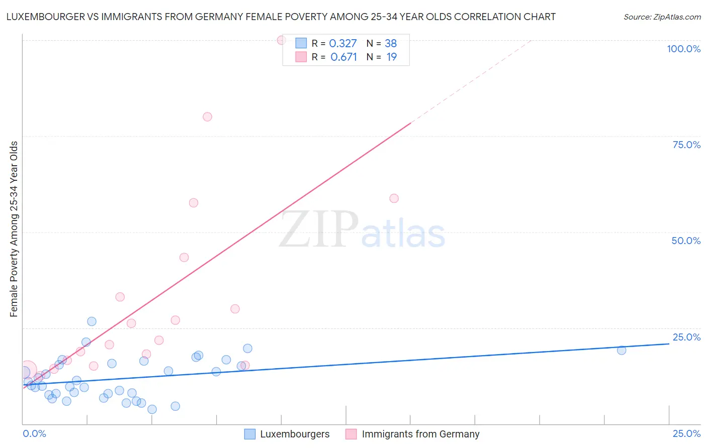 Luxembourger vs Immigrants from Germany Female Poverty Among 25-34 Year Olds