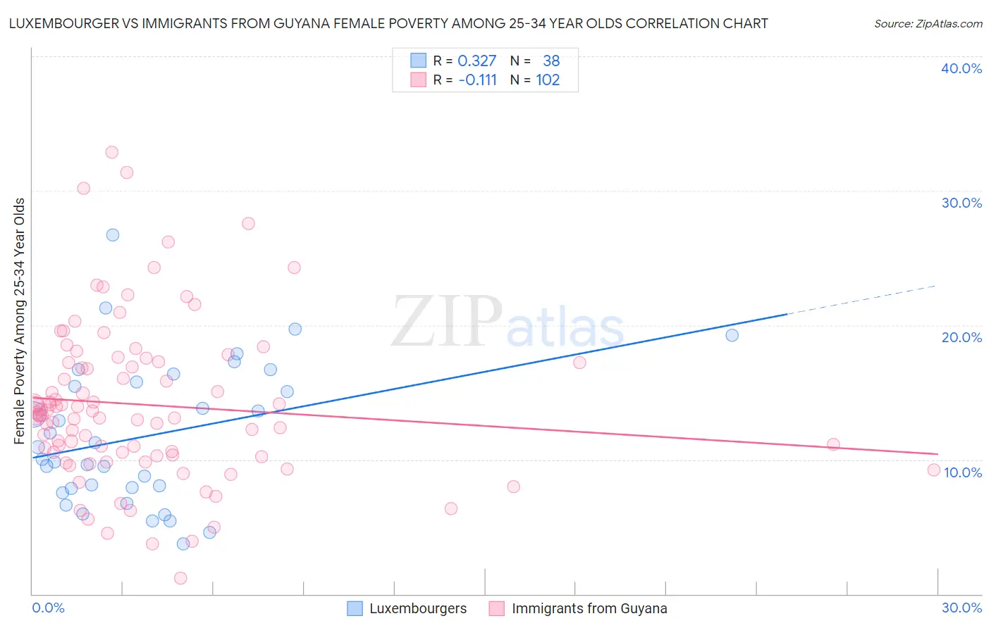 Luxembourger vs Immigrants from Guyana Female Poverty Among 25-34 Year Olds