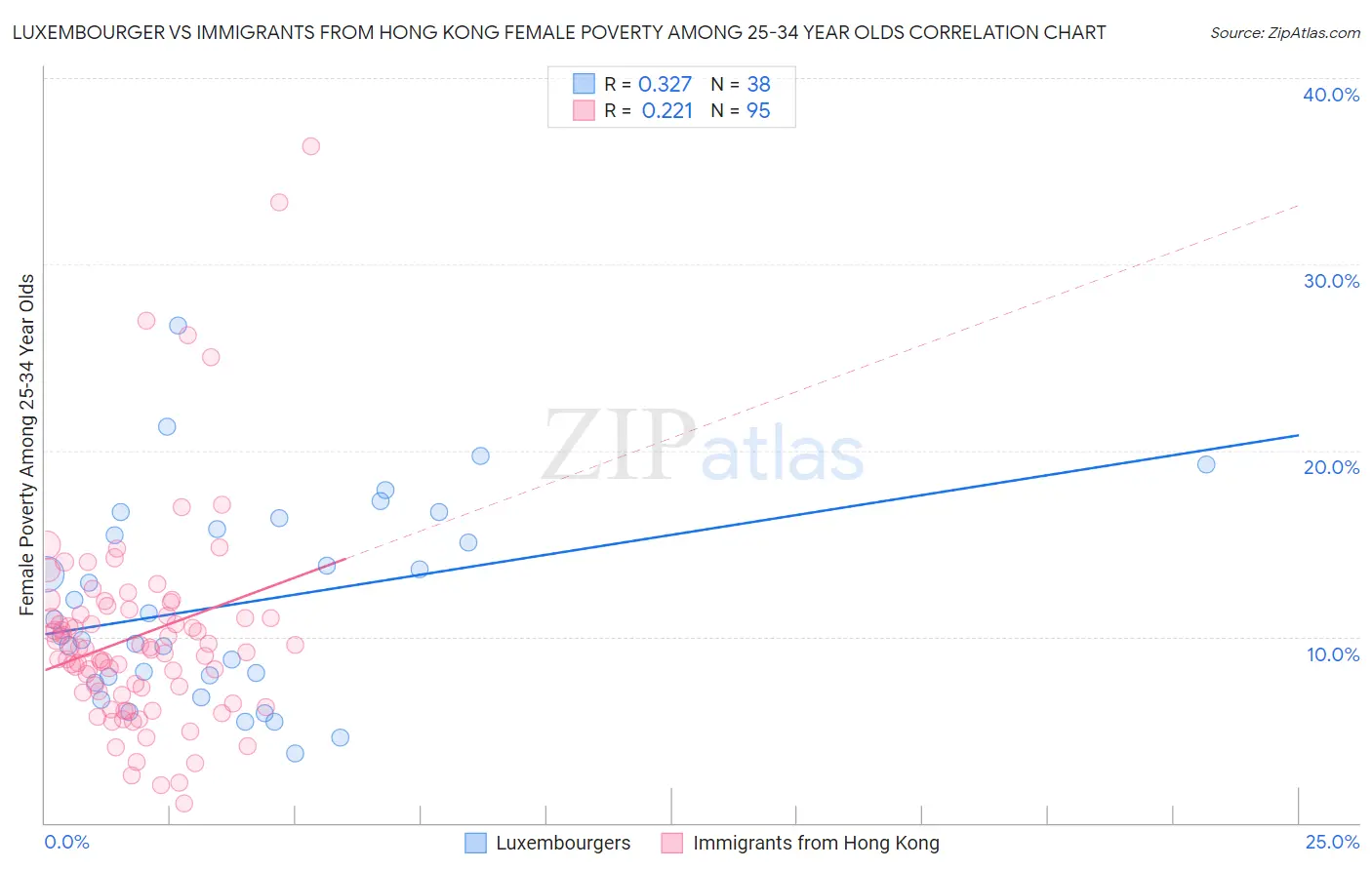 Luxembourger vs Immigrants from Hong Kong Female Poverty Among 25-34 Year Olds