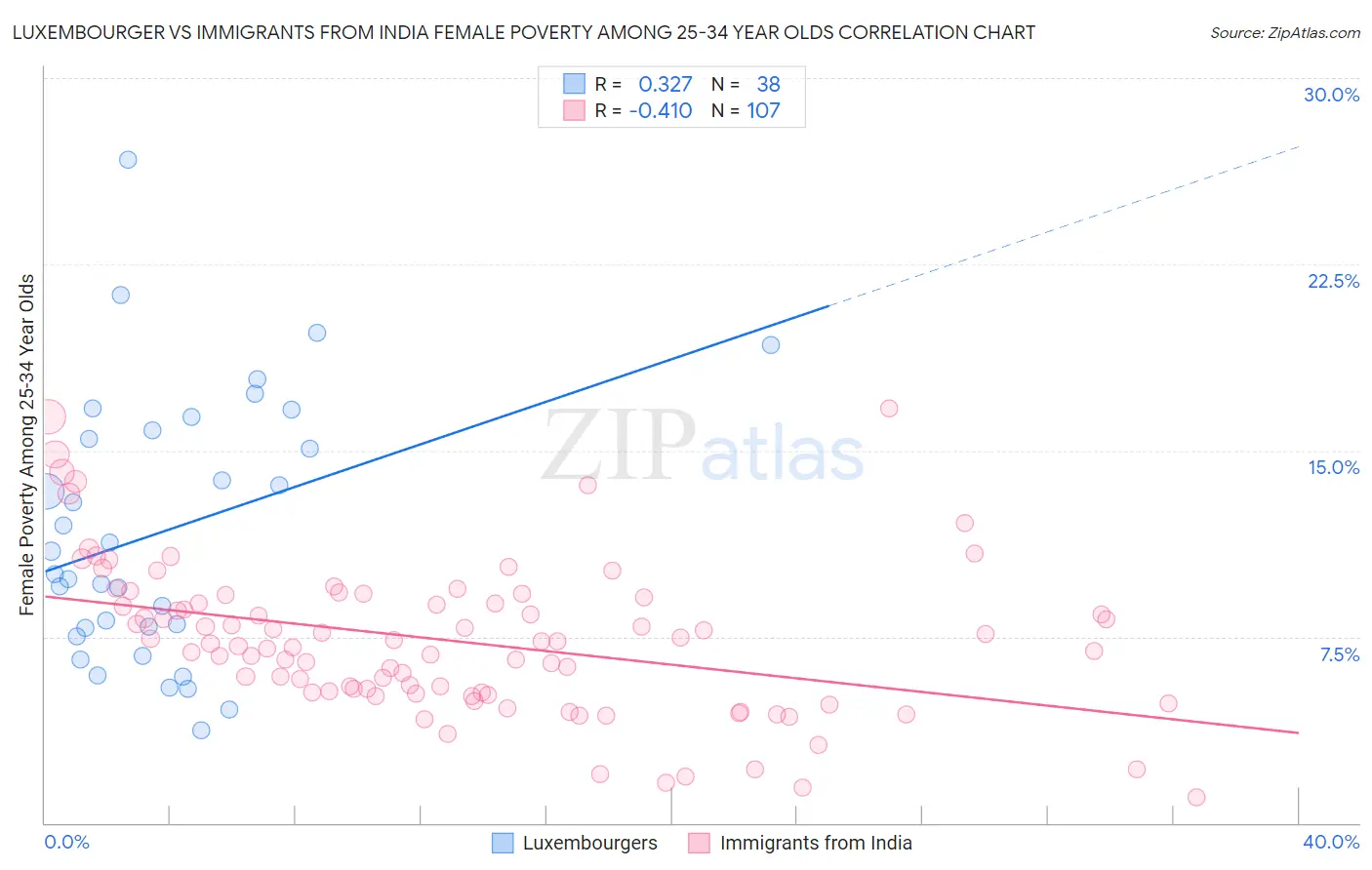 Luxembourger vs Immigrants from India Female Poverty Among 25-34 Year Olds