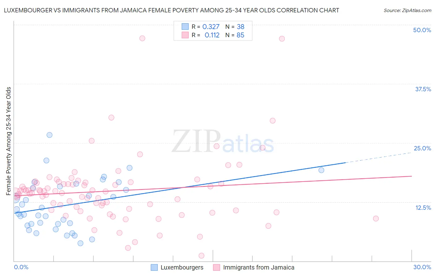Luxembourger vs Immigrants from Jamaica Female Poverty Among 25-34 Year Olds