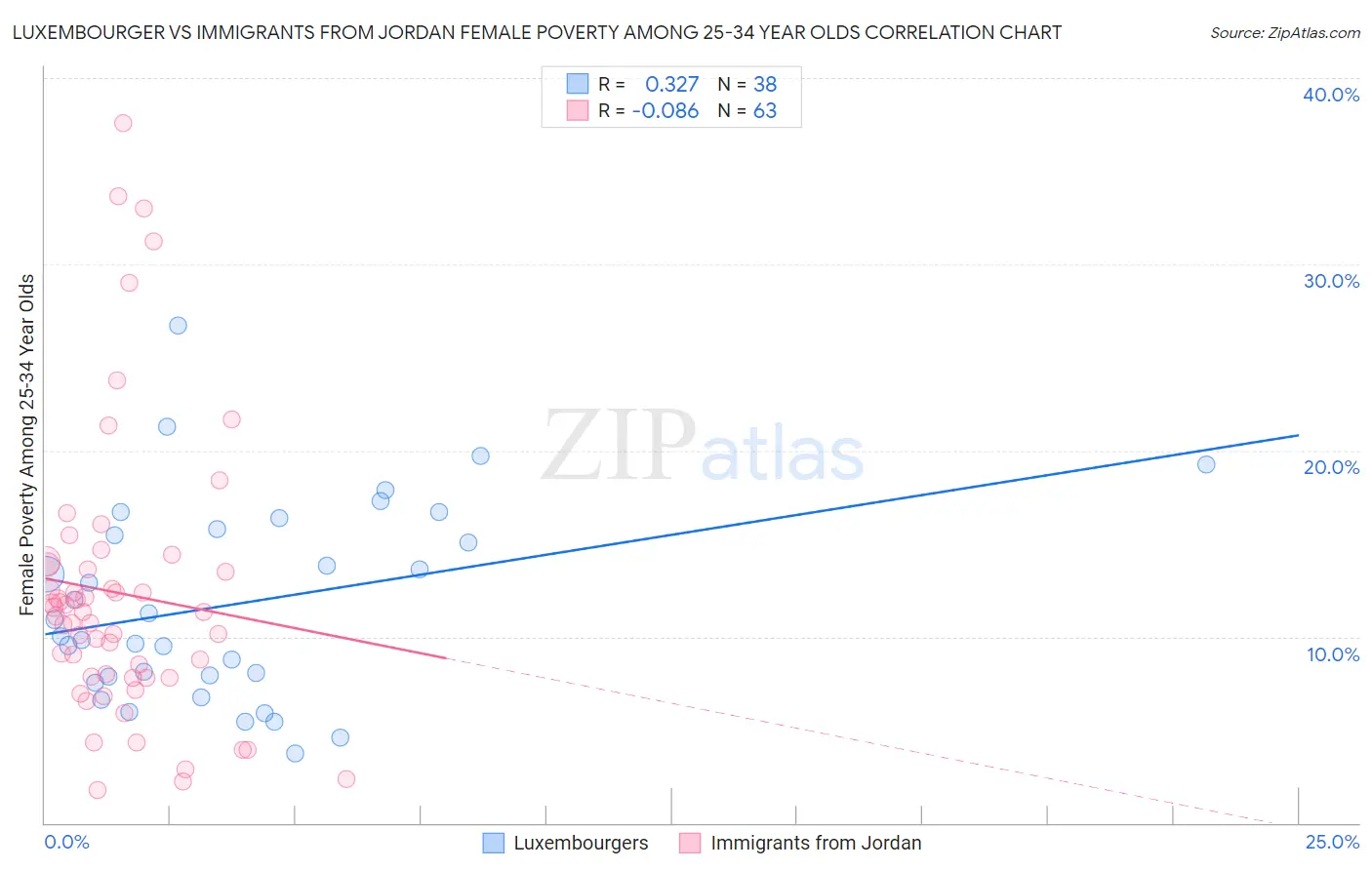 Luxembourger vs Immigrants from Jordan Female Poverty Among 25-34 Year Olds