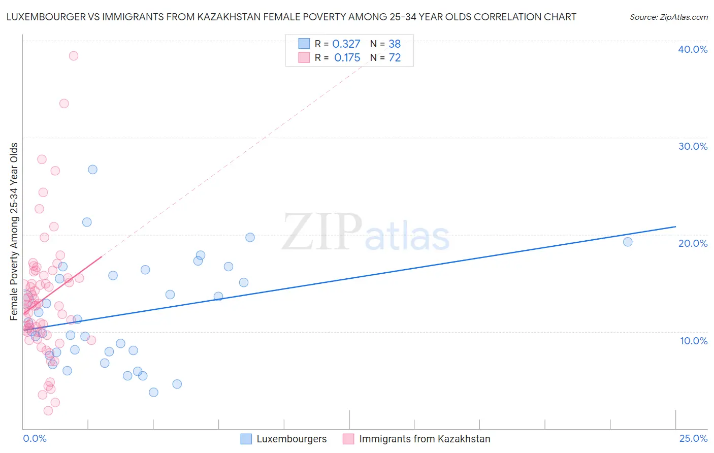 Luxembourger vs Immigrants from Kazakhstan Female Poverty Among 25-34 Year Olds