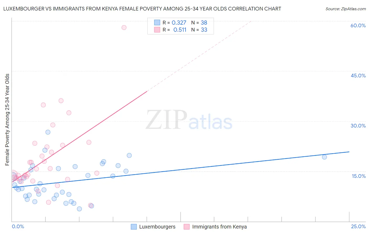 Luxembourger vs Immigrants from Kenya Female Poverty Among 25-34 Year Olds