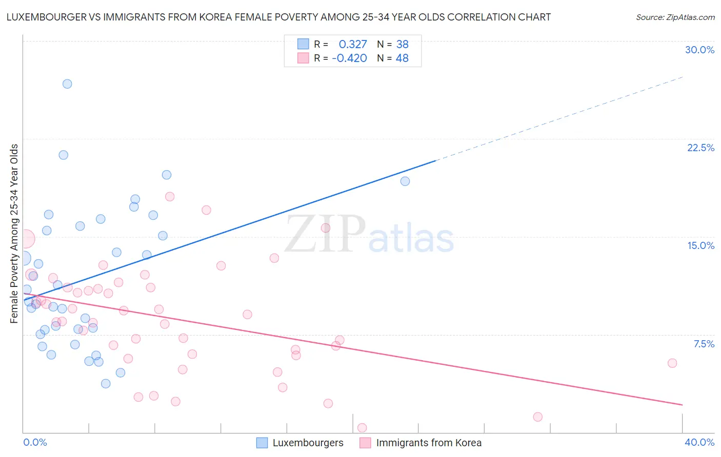 Luxembourger vs Immigrants from Korea Female Poverty Among 25-34 Year Olds