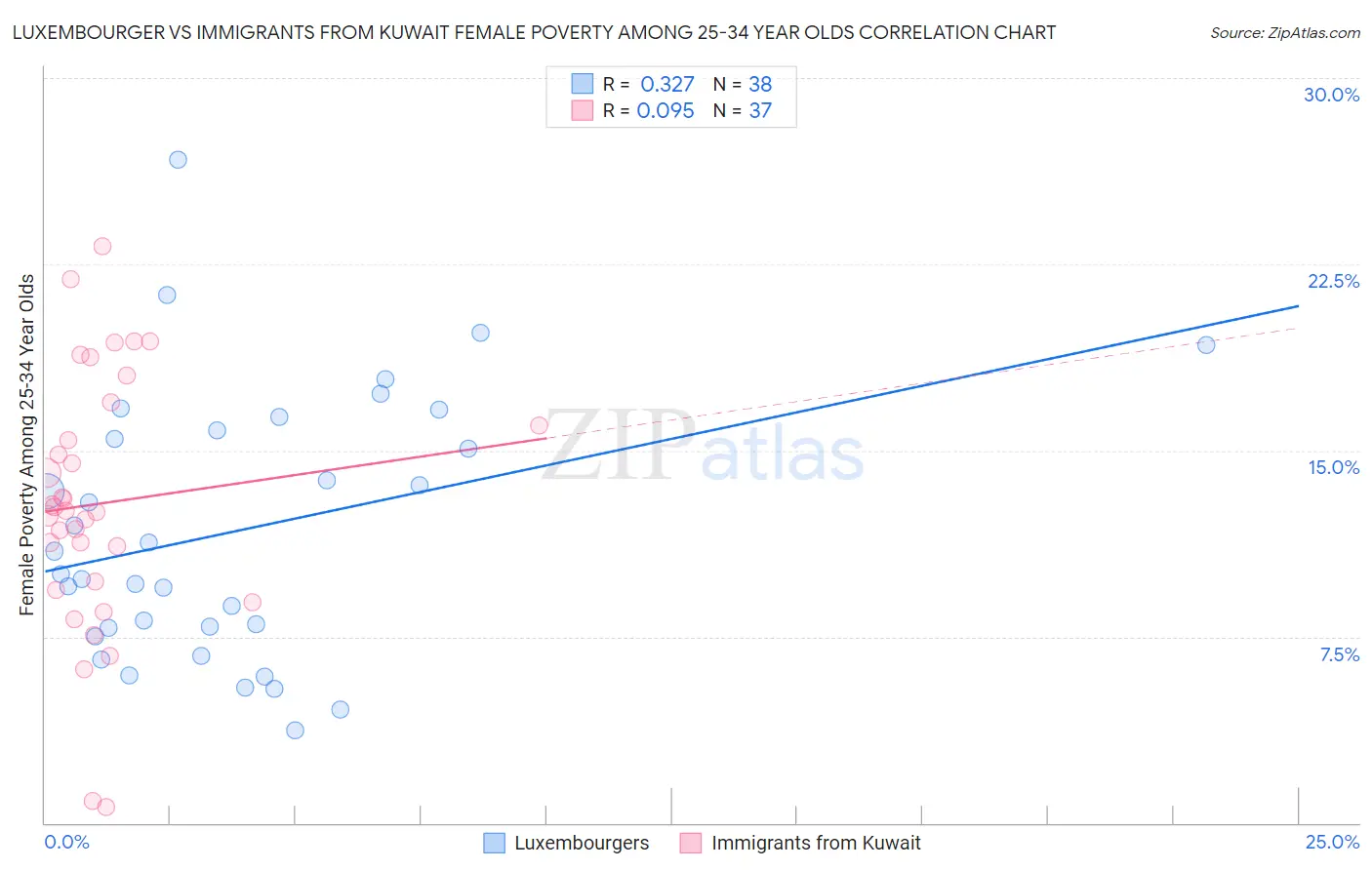 Luxembourger vs Immigrants from Kuwait Female Poverty Among 25-34 Year Olds