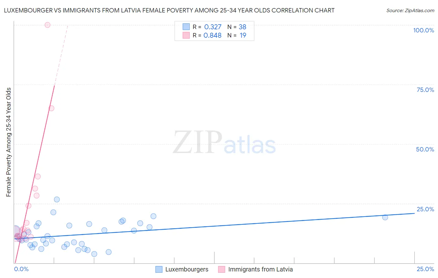 Luxembourger vs Immigrants from Latvia Female Poverty Among 25-34 Year Olds