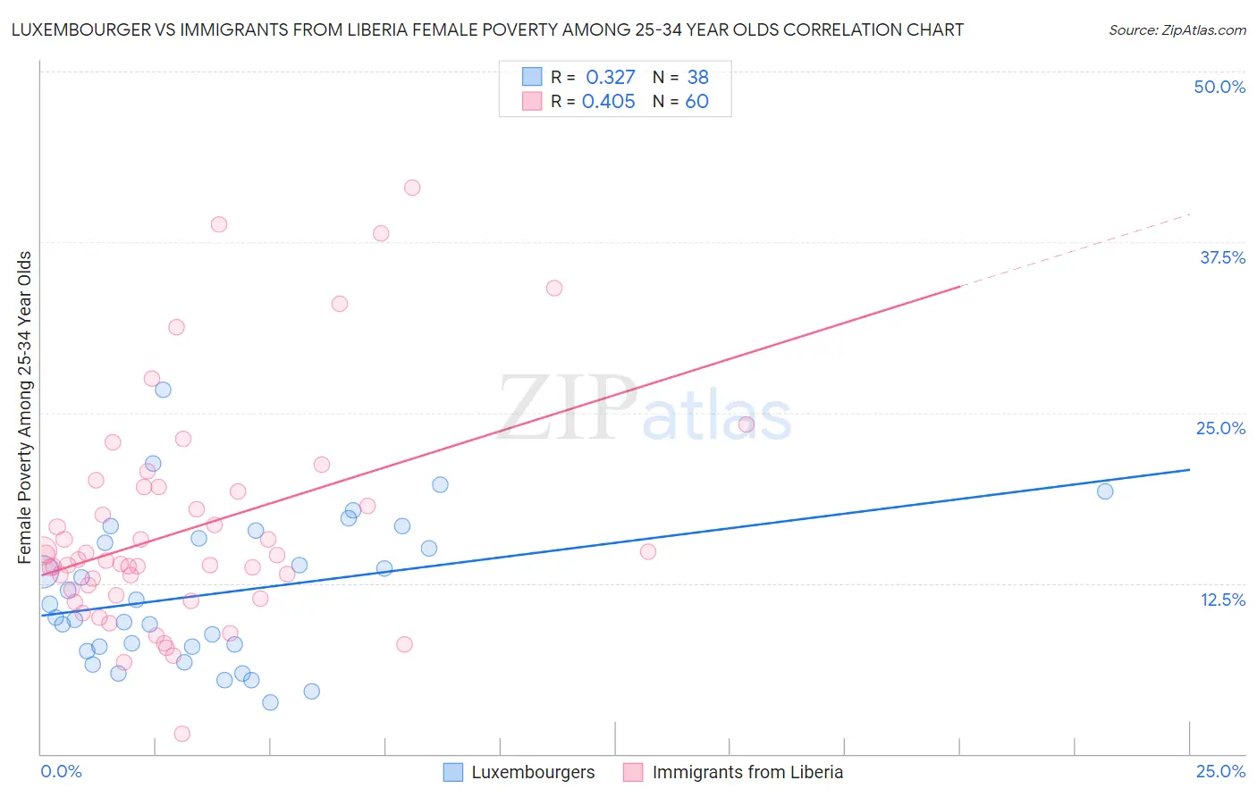 Luxembourger vs Immigrants from Liberia Female Poverty Among 25-34 Year Olds