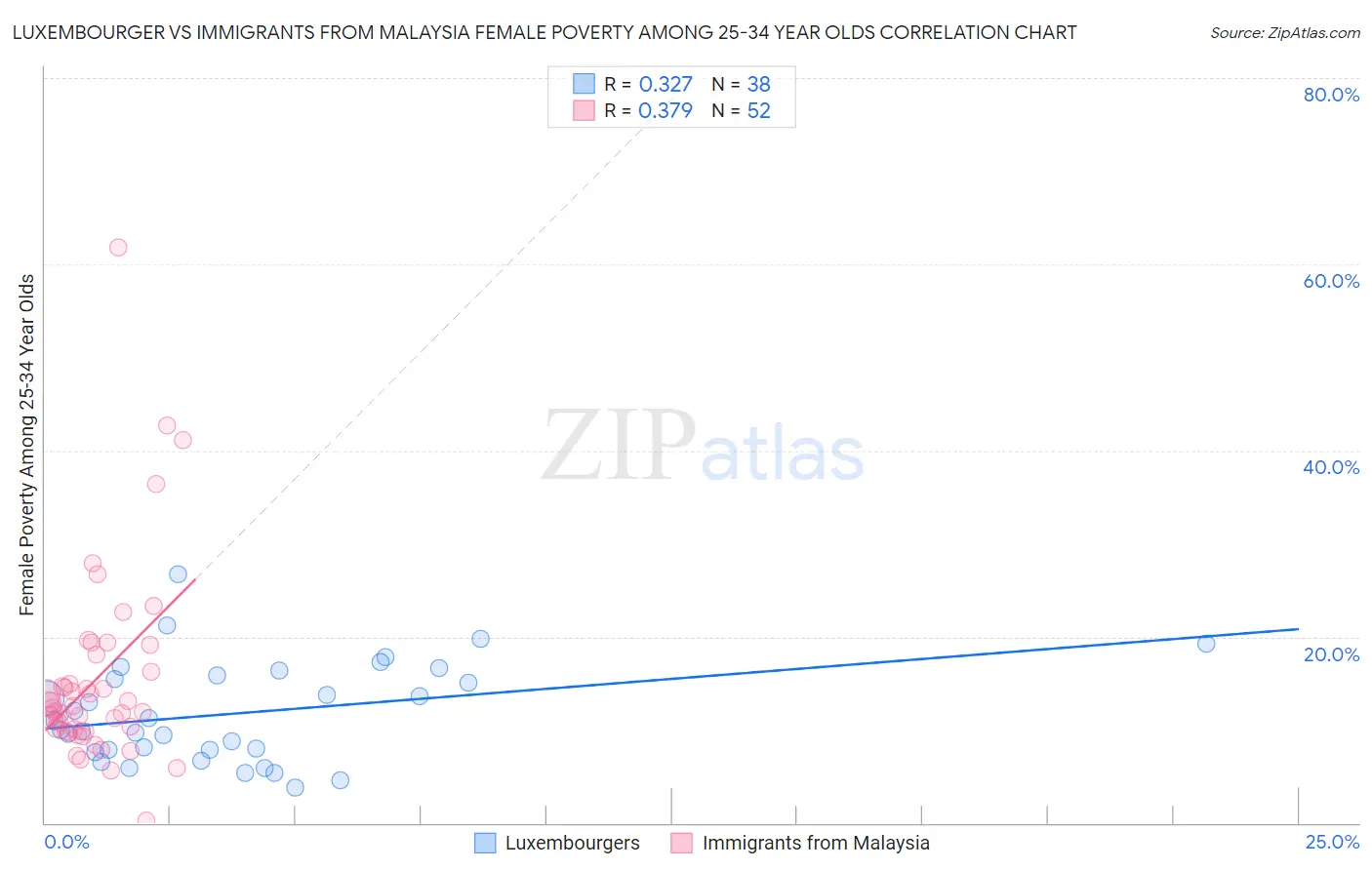 Luxembourger vs Immigrants from Malaysia Female Poverty Among 25-34 Year Olds