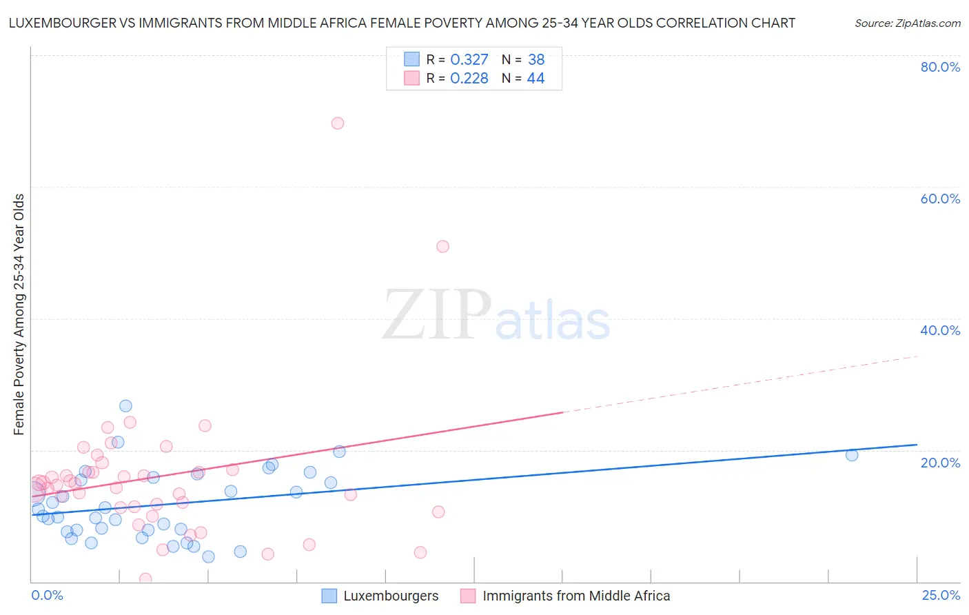 Luxembourger vs Immigrants from Middle Africa Female Poverty Among 25-34 Year Olds