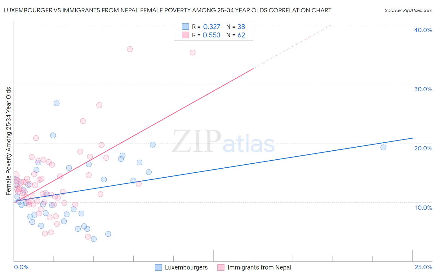 Luxembourger vs Immigrants from Nepal Female Poverty Among 25-34 Year Olds