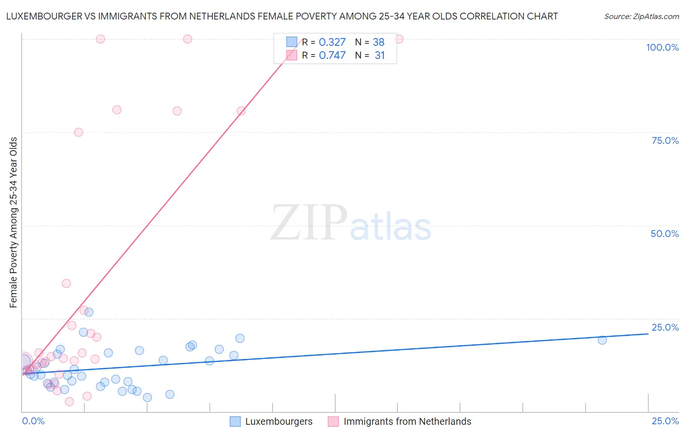 Luxembourger vs Immigrants from Netherlands Female Poverty Among 25-34 Year Olds