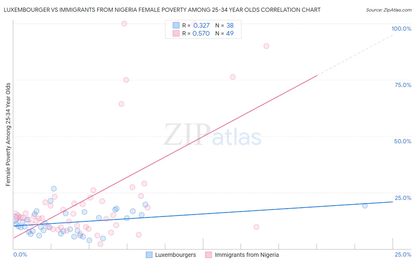 Luxembourger vs Immigrants from Nigeria Female Poverty Among 25-34 Year Olds