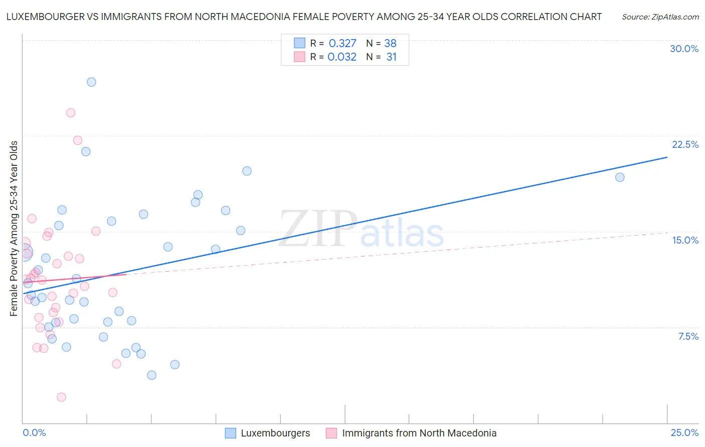 Luxembourger vs Immigrants from North Macedonia Female Poverty Among 25-34 Year Olds