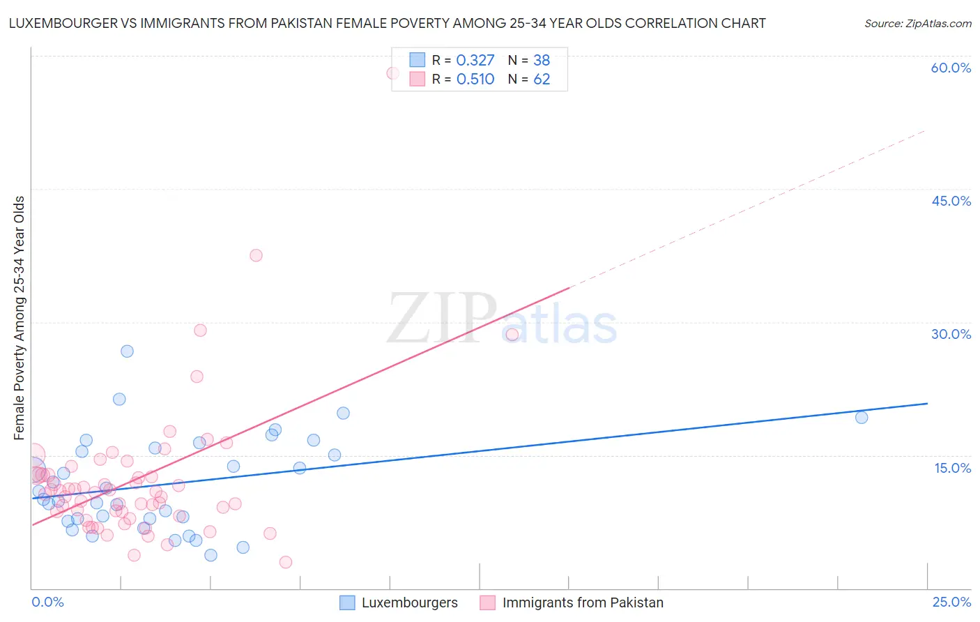 Luxembourger vs Immigrants from Pakistan Female Poverty Among 25-34 Year Olds