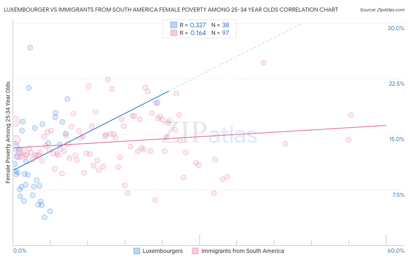 Luxembourger vs Immigrants from South America Female Poverty Among 25-34 Year Olds