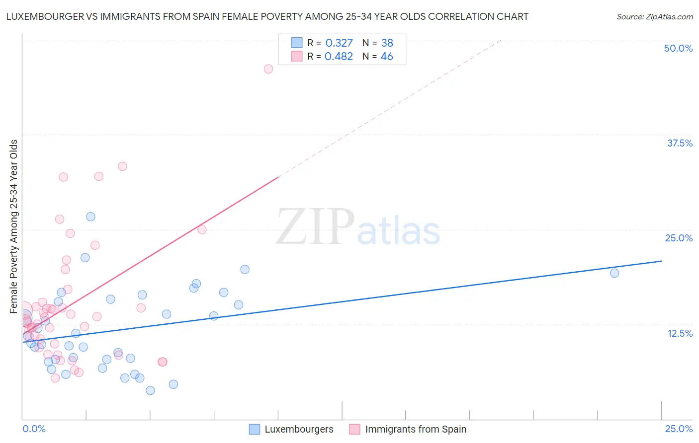 Luxembourger vs Immigrants from Spain Female Poverty Among 25-34 Year Olds