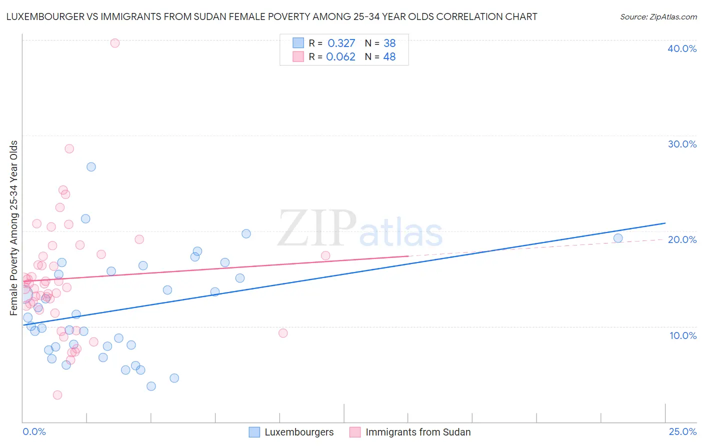 Luxembourger vs Immigrants from Sudan Female Poverty Among 25-34 Year Olds