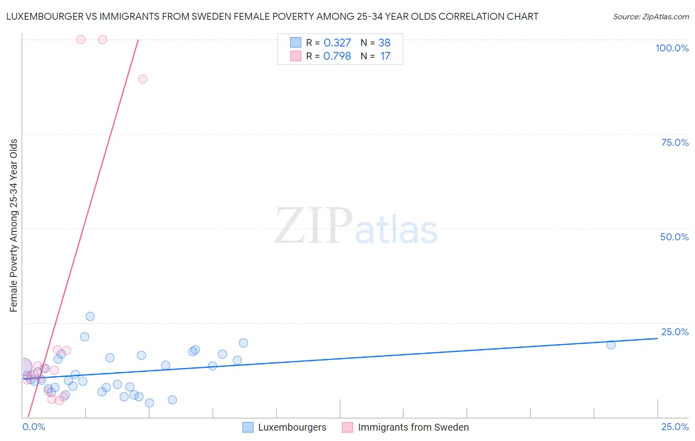 Luxembourger vs Immigrants from Sweden Female Poverty Among 25-34 Year Olds