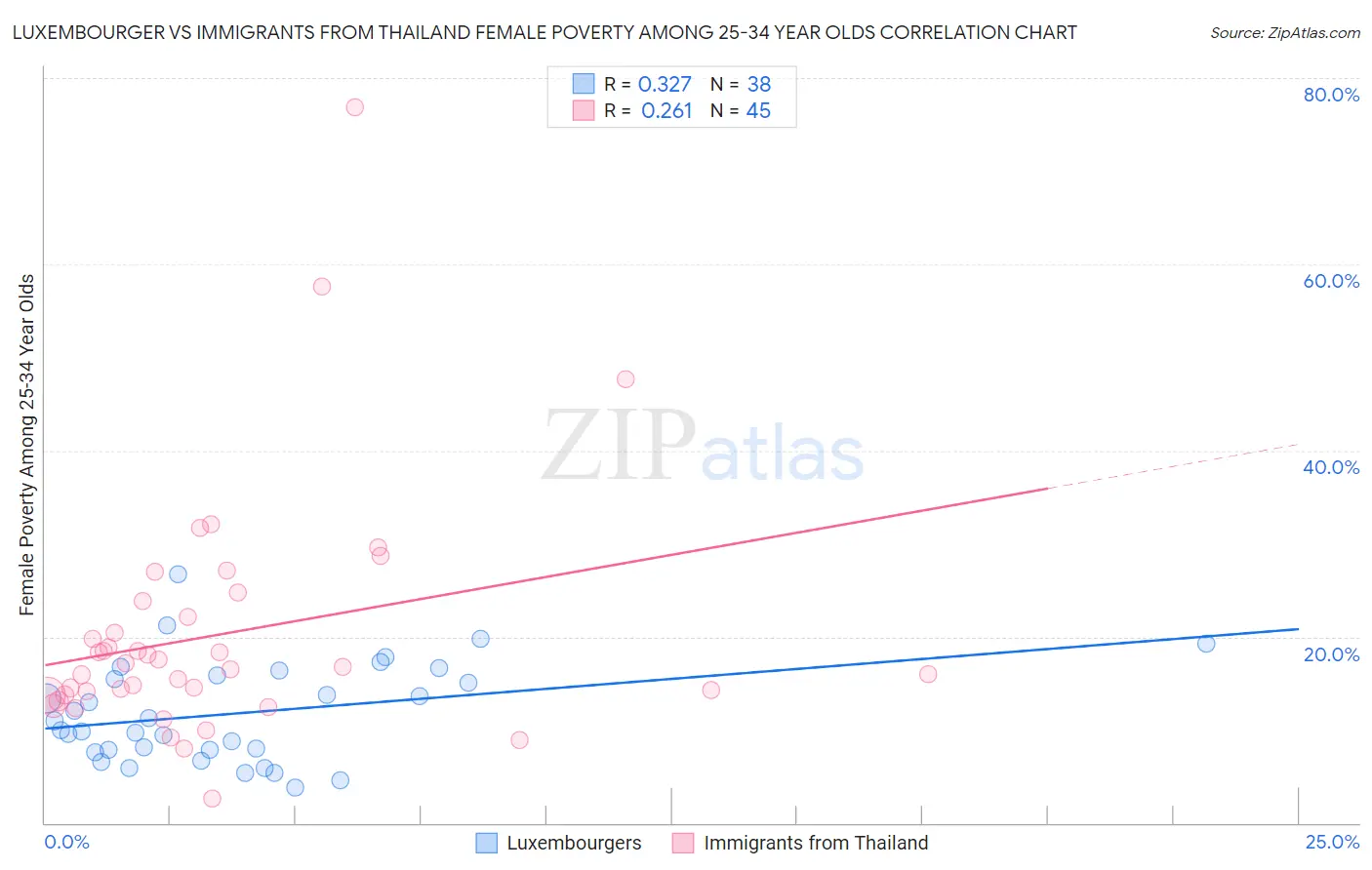 Luxembourger vs Immigrants from Thailand Female Poverty Among 25-34 Year Olds