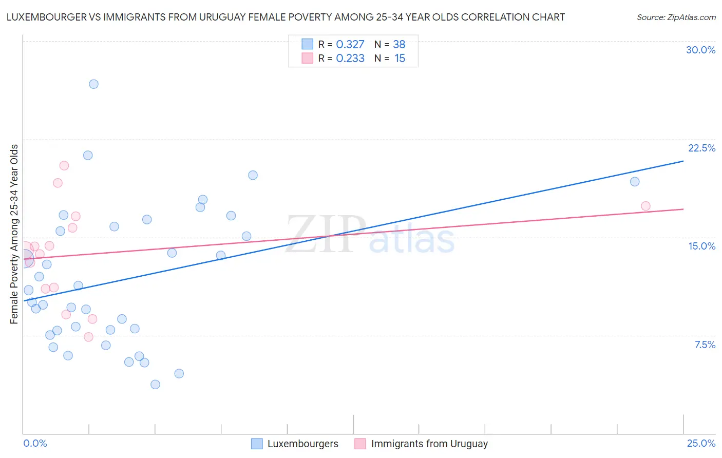 Luxembourger vs Immigrants from Uruguay Female Poverty Among 25-34 Year Olds