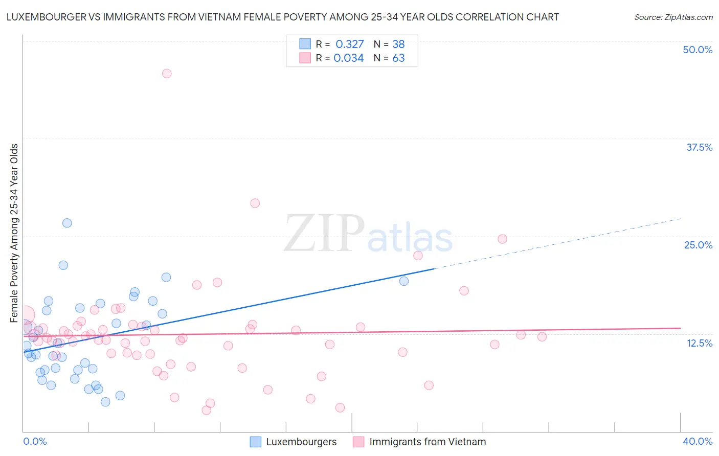 Luxembourger vs Immigrants from Vietnam Female Poverty Among 25-34 Year Olds