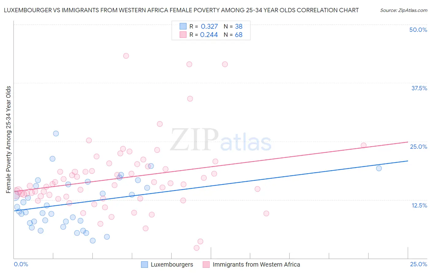 Luxembourger vs Immigrants from Western Africa Female Poverty Among 25-34 Year Olds