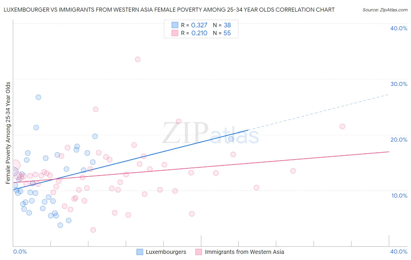 Luxembourger vs Immigrants from Western Asia Female Poverty Among 25-34 Year Olds