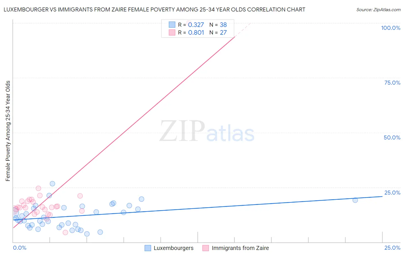 Luxembourger vs Immigrants from Zaire Female Poverty Among 25-34 Year Olds