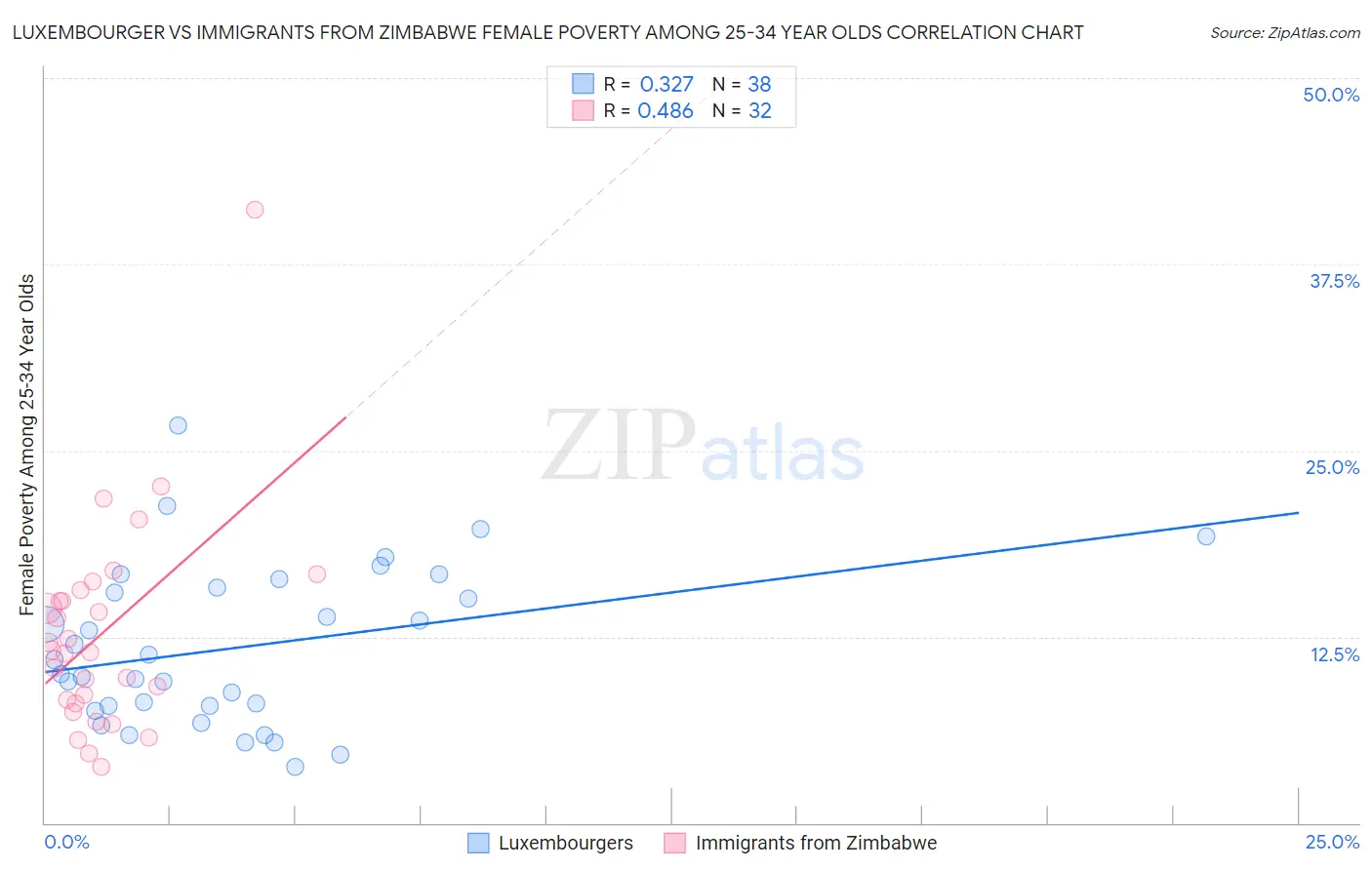 Luxembourger vs Immigrants from Zimbabwe Female Poverty Among 25-34 Year Olds