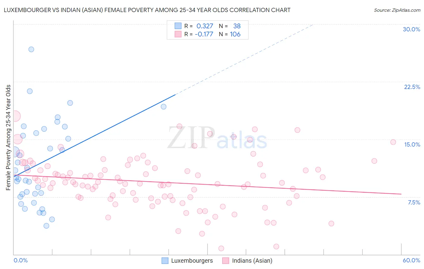 Luxembourger vs Indian (Asian) Female Poverty Among 25-34 Year Olds