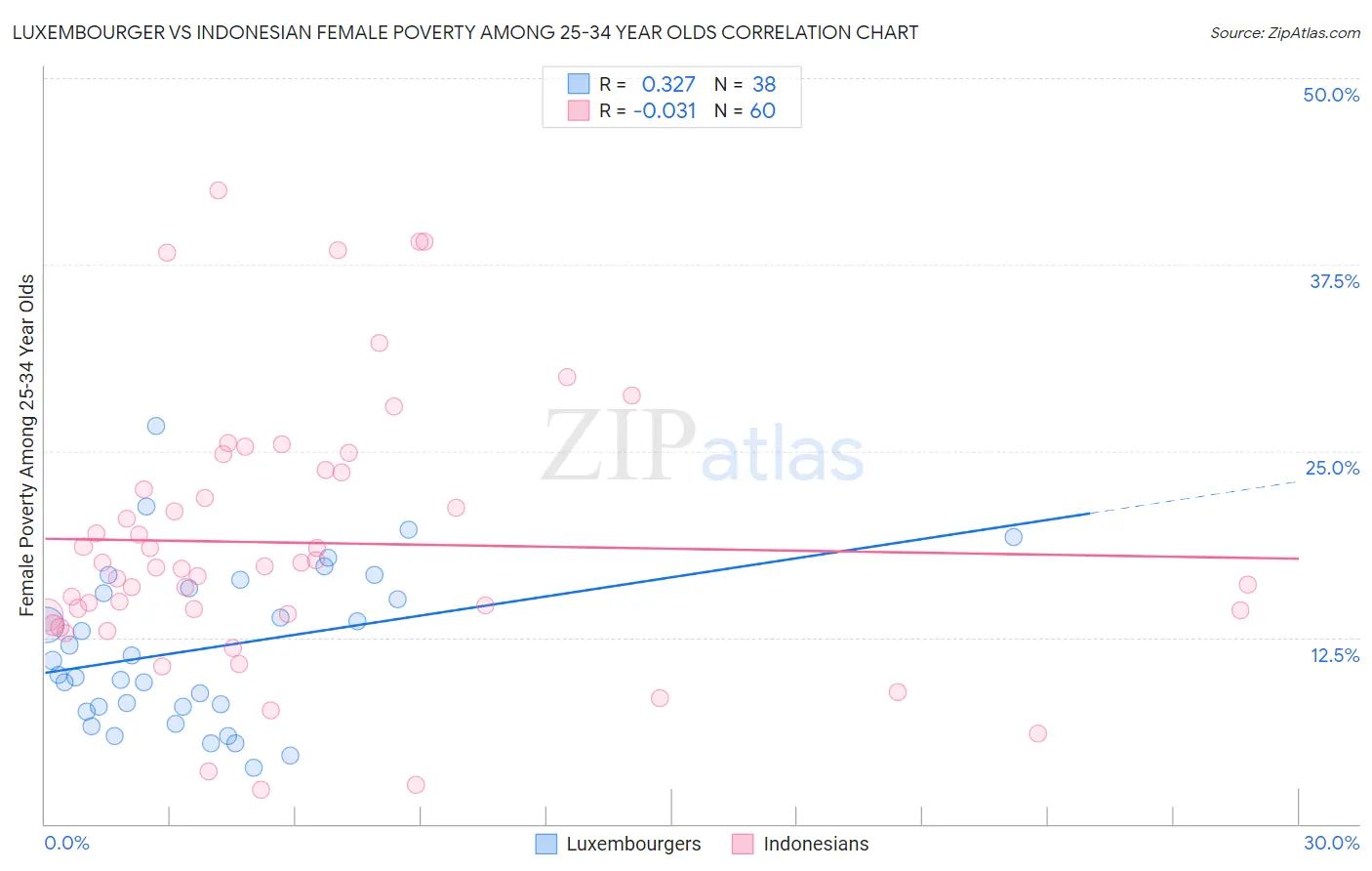 Luxembourger vs Indonesian Female Poverty Among 25-34 Year Olds
