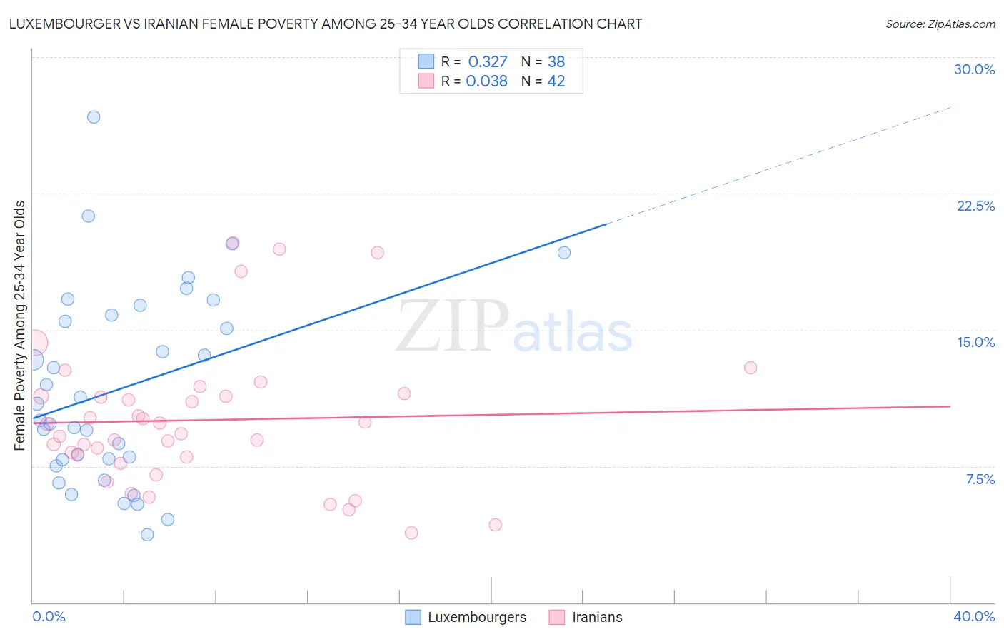 Luxembourger vs Iranian Female Poverty Among 25-34 Year Olds