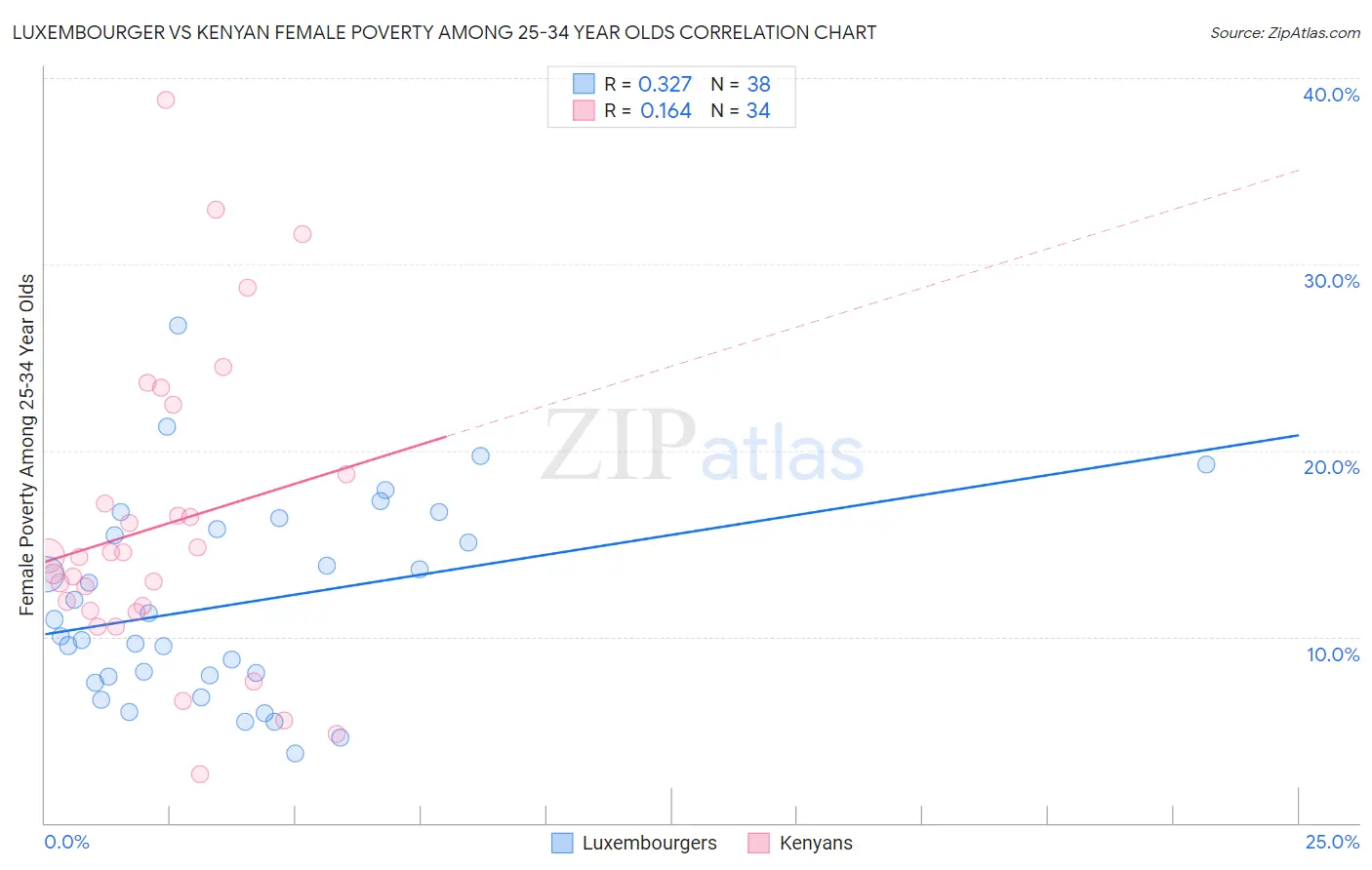 Luxembourger vs Kenyan Female Poverty Among 25-34 Year Olds