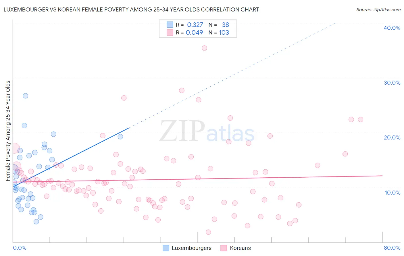 Luxembourger vs Korean Female Poverty Among 25-34 Year Olds