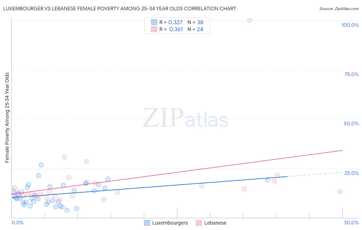Luxembourger vs Lebanese Female Poverty Among 25-34 Year Olds