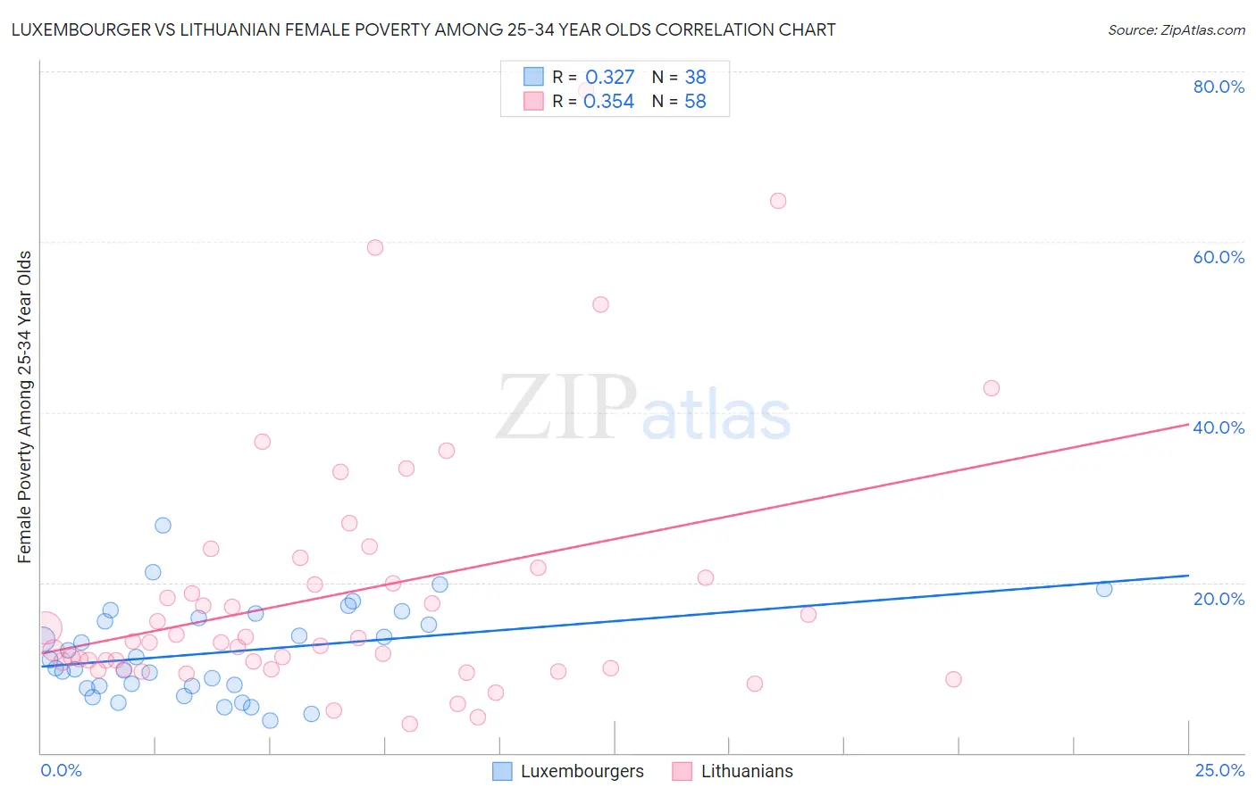Luxembourger vs Lithuanian Female Poverty Among 25-34 Year Olds