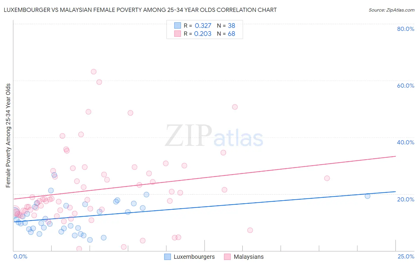 Luxembourger vs Malaysian Female Poverty Among 25-34 Year Olds