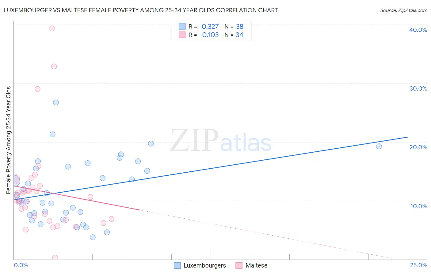 Luxembourger vs Maltese Female Poverty Among 25-34 Year Olds