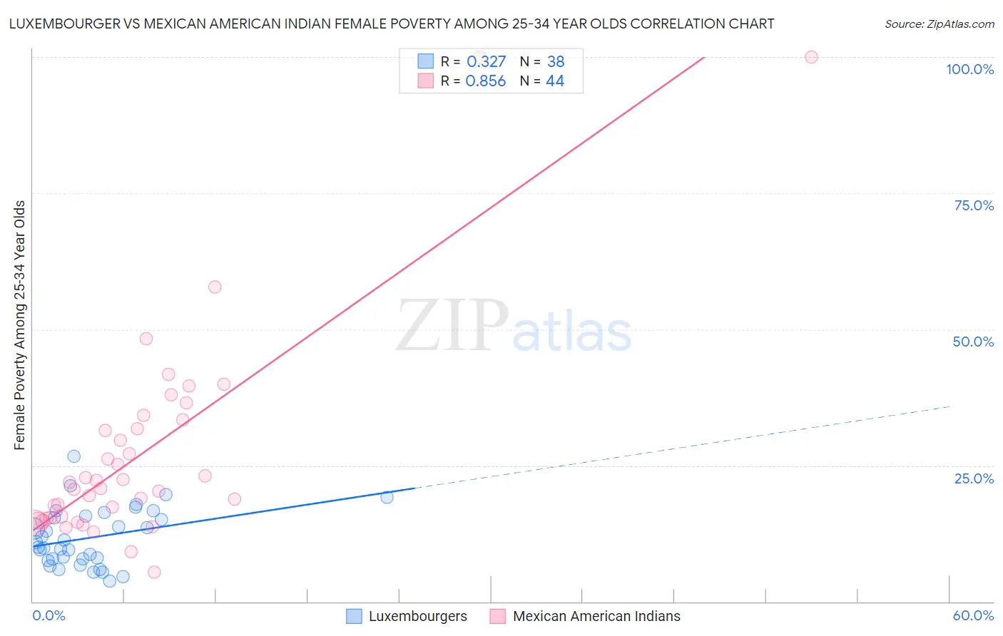 Luxembourger vs Mexican American Indian Female Poverty Among 25-34 Year Olds
