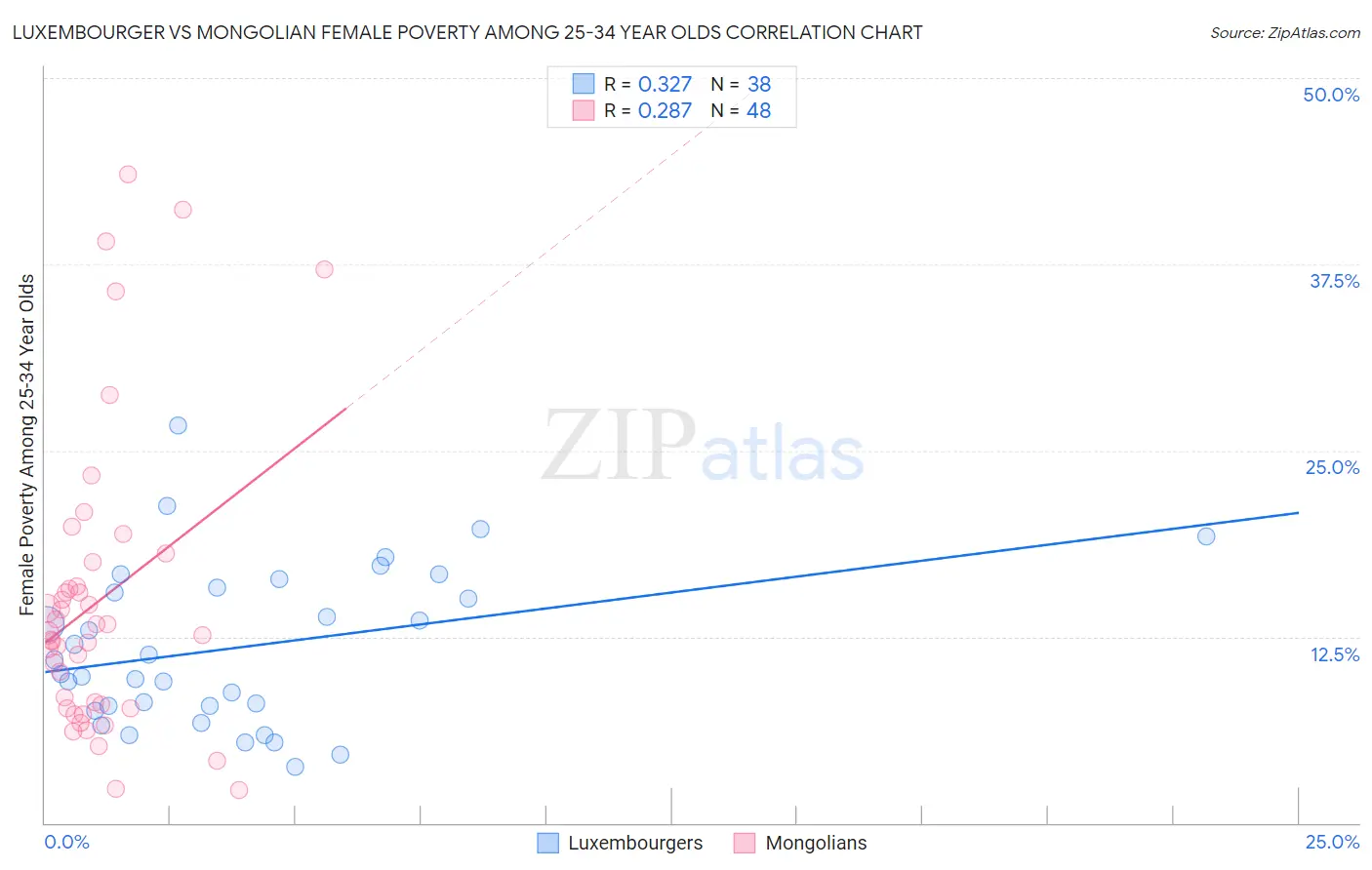 Luxembourger vs Mongolian Female Poverty Among 25-34 Year Olds
