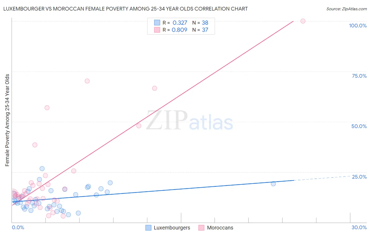 Luxembourger vs Moroccan Female Poverty Among 25-34 Year Olds