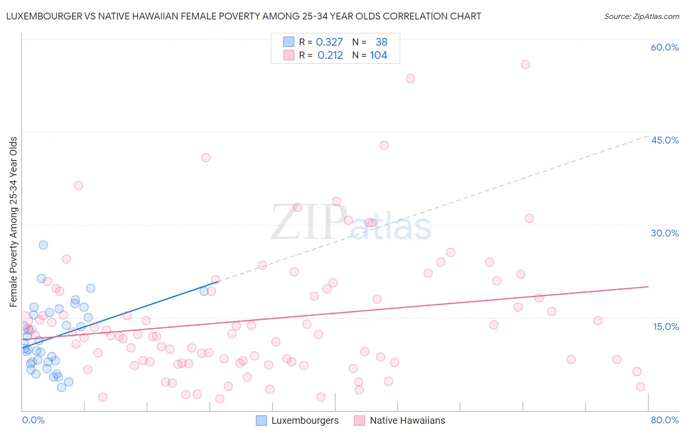 Luxembourger vs Native Hawaiian Female Poverty Among 25-34 Year Olds