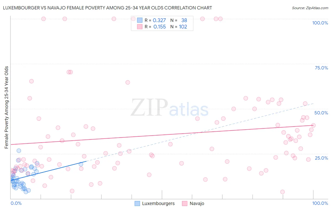 Luxembourger vs Navajo Female Poverty Among 25-34 Year Olds