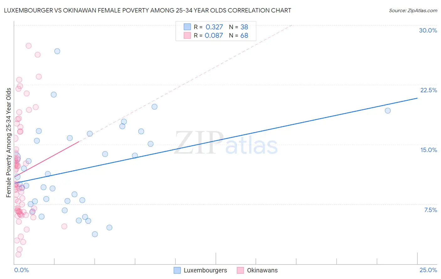 Luxembourger vs Okinawan Female Poverty Among 25-34 Year Olds