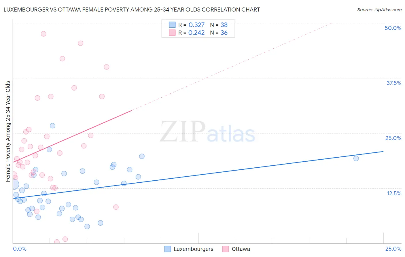 Luxembourger vs Ottawa Female Poverty Among 25-34 Year Olds